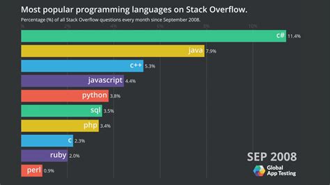 This Video Shows The Most Popular Programming Languages On Stack