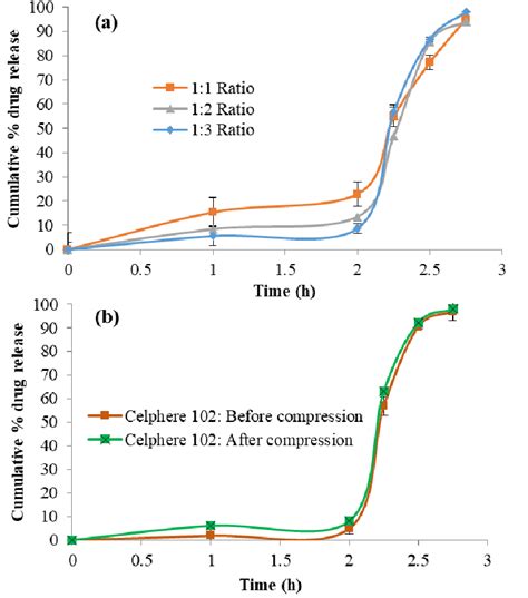 A Effect Of Ratio Of Delayed Release Pantoprazole Loaded Celphere 102