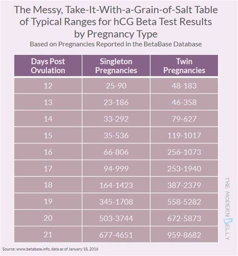 Twins Hcg Levels After Embryo Transfer Chart