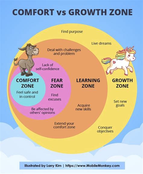 What you think is your comfort zone is probably your growth zone; Comfort vs Growth Zone - Marketing and Entrepreneurship ...