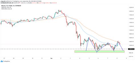 On february 8, 2016, pursuant to an executive employment agreement, as part of compensation, thecompany issued fifteen million (15,000,000.) restricted shares of the common stock to joel c. Bitcoin Price Technical Forecast - Hints of More Downside ...