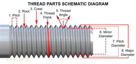 Threaded Fastener Parts And Terminology
