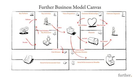 Business Model Generation Business Model Canvas Business Canvas
