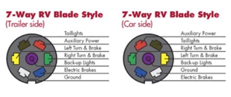 It shows the components of the circuit as simplified shapes, and the capacity and signal links between the devices. Choosing the right connectors for your trailer wiring