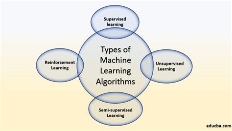 Types Of Machine Learning Algorithms 4 Fundamental Types