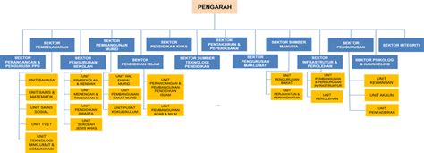 The official website of the department features department's profile; KPM - Jabatan Pendidikan Negeri Sembilan