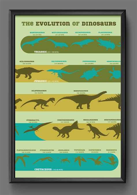 Evolution of Dinosaurs Timeline on Behance