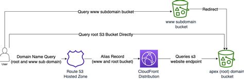 How To Host A Static Website On Aws With S3 Cloudfront Route53 And