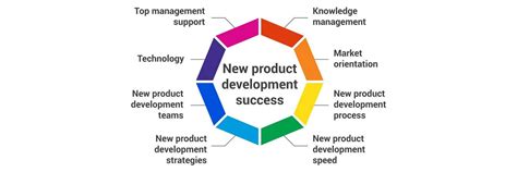 Unveiling The Power Of Marketing Strategy In New Product Development