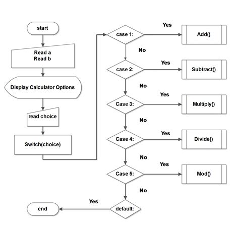 What Is Algorithm And Flowchart In C Programming Flow Chart Images