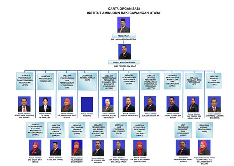 Proses pengendalian pengurusan dalam islam. Carta Organisasi - Portal Rasmi Institut Aminuddin Baki