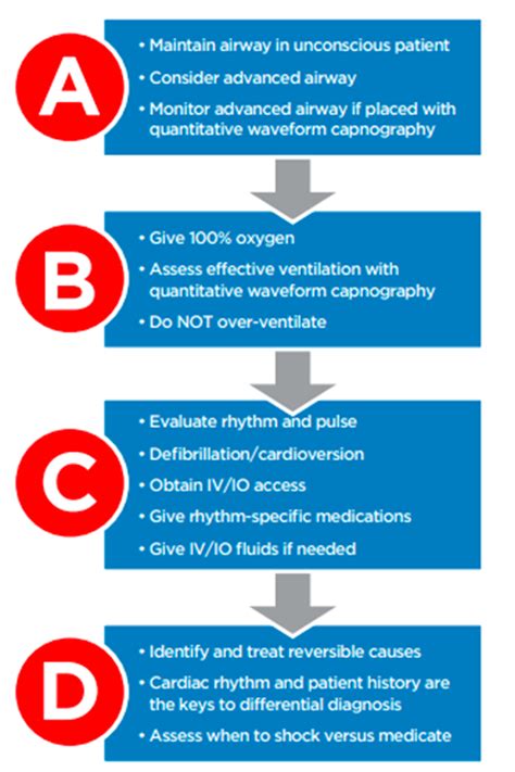 Acls Which Of The Following Signs Likely Indicates Cardiac Arrest