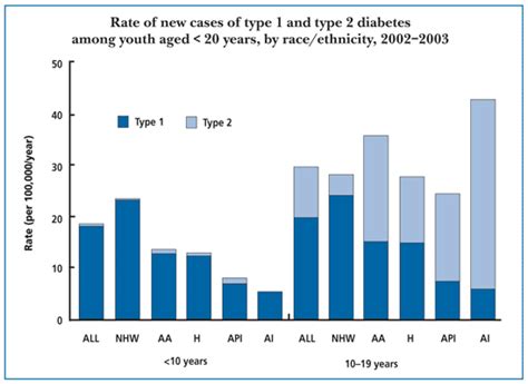 What Are Some Type 2 Diabetes Statistics Diabetes Healthy Solutions