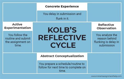 Get To Know Kolbs Reflective Cycle Kolbs Reflective Model