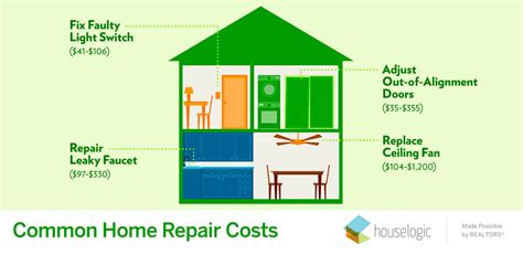 Home Repair Costs Home Repair Estimates Home Repair