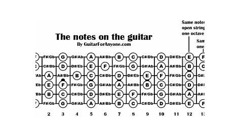 Visit the post for more. in 2021 | Online guitar lessons, Learn guitar