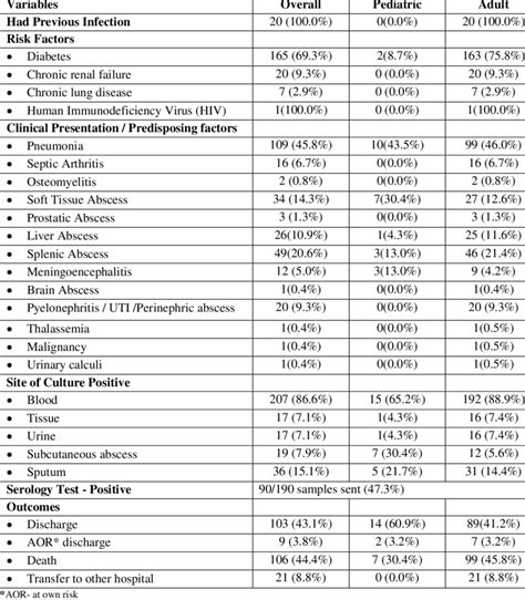 Clinical Characteristics Of Melioidosis Patients In Pahang Download Scientific Diagram