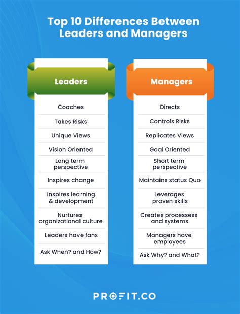 Qualities That Differentiate Leaders And Managers Best OKR Software By Profit Co