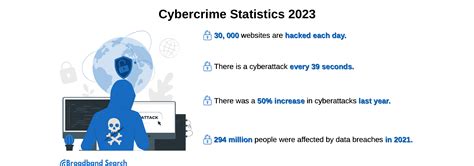 Alarming Cybercrime Statistics For Broadbandsearch