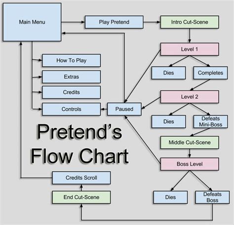 A Flow Diagram With The Words Pretend S Flow Chart And Instructions For How To Play