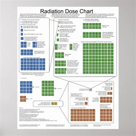 Radiation Chart A Visual Reference Of Charts Chart Master