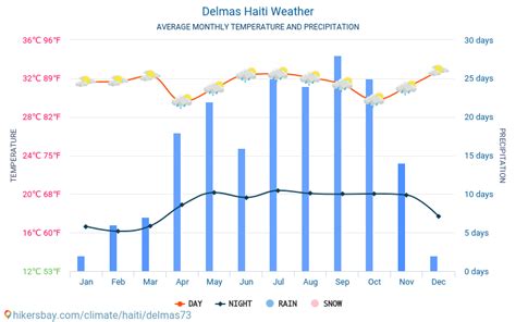 Delmas Haiti Weather 2020 Climate And Weather In Delmas The Best Time