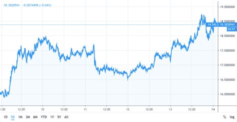 Each of our coin data pages has a graph that shows both the current and historic price information for the coin or token. Binance Coin price up by 7 percent: Leading crypto market gains | Cryptopolitan