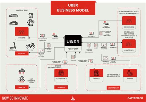 Uber Business Model 1 Platform Attacking New Markets
