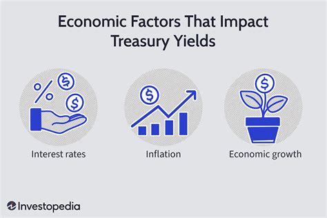 Which Economic Factors Impact Treasury Yields