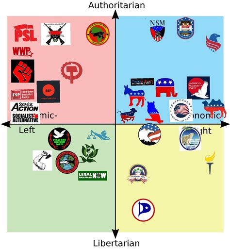 I Tried Putting Every Active Us Political Party On The Compass R