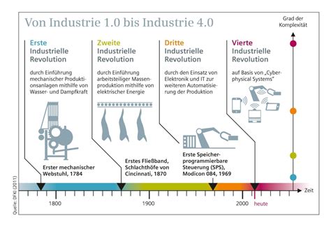 Home industry 4.0 at a glance the buzzword moving forth is industry 4.0 (ir4). Industrie 4.0 in der Industrieautomation