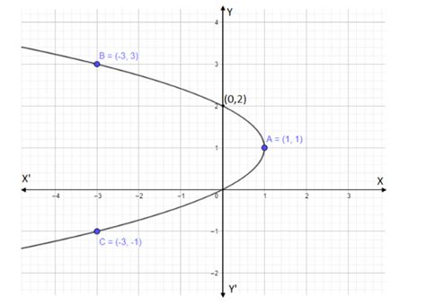 How Do You Graph The Equation X 2y Y2