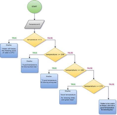 You can edit this flowchart using creately diagramming tool and include in your report/presentation/website. C# Adventure 07: Conditional Statements • Programming is Fun