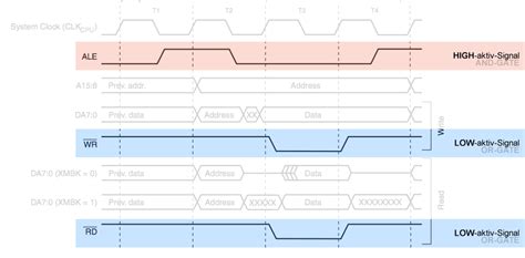 Electronic Why Are There High Active And Low Active Signals In A