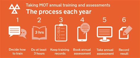 Dvsa Update Mot Annual Training Assessment Check Your Results Are