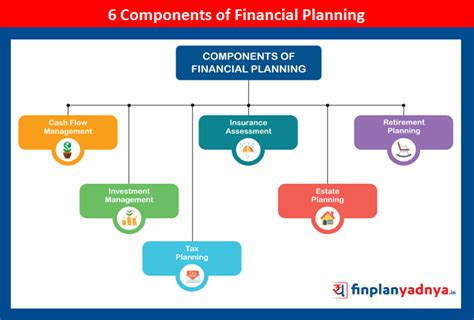 6 Components Of Financial Planning Yadnya Investment Academy