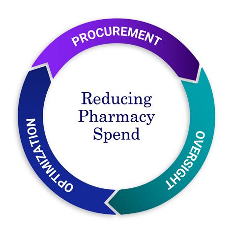 The Three Pillars Of Pharmacy Benefits Strategy Truveris