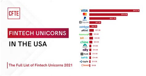 Fintech Companies In The Usa Full List 2023 Cfte