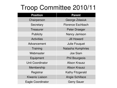 Ppt Troop Committee Meeting Powerpoint Presentation Free Download