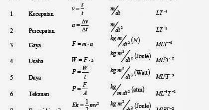 Inspirasi Rumus Satuan Fisika