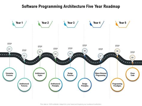 Software Programming Architecture Five Year Roadmap Powerpoint Slides