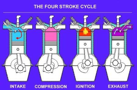 4 stroke cycle 4 cylinder engine with animation engine, 4 stroke engine, animation, 4 cycle engine, 4 stroke, four stroke engine its animation of four stroke engine. Logan Ashley 4842 Automotive Engines: April 2011