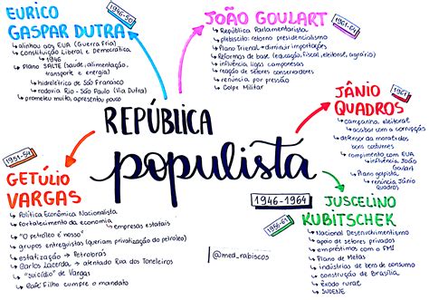 Populismo No Brasil Mapa Mental