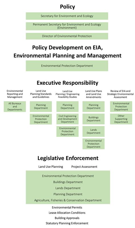 Government Structure For Environmental Assessment And Planning
