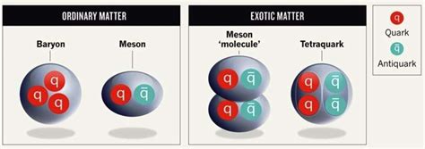 Au Lhcb Un Hadron Défie Le Modèle Des Quarks