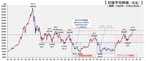 当サイトにおけるデータは、東京証券取引所、大阪取引所、名古屋証券取引所、china investment information services、cme group inc. 日経平均 チャート 30 年 : 2018年8月30日（Thu）の日本株価指数 ...