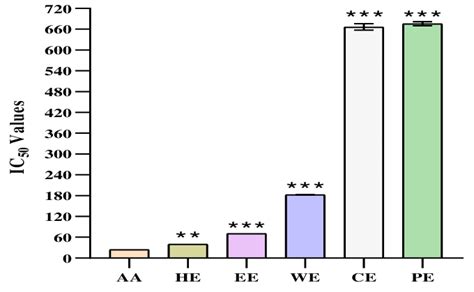 Ic50 Values Of Dpph Assay The Values Are Compared With Ascorbic Acid
