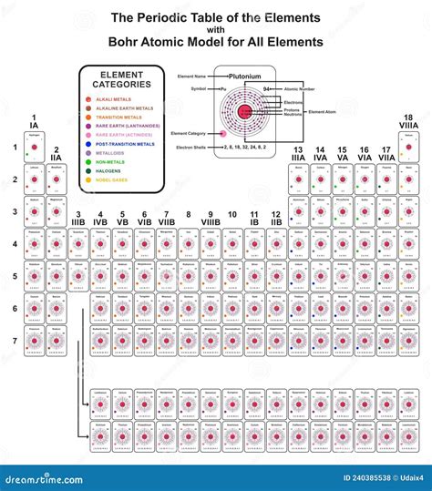 The Periodic Table Of The Element With Bohr Atomic Model For All