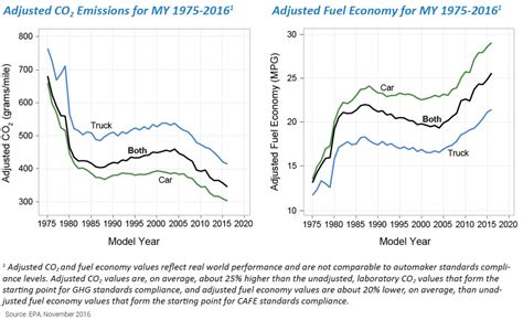 Epas Fuel Economy Trends Report Shows Co2 Emissions At Record Low