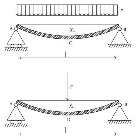 Deflection Of Simply Supported Beam